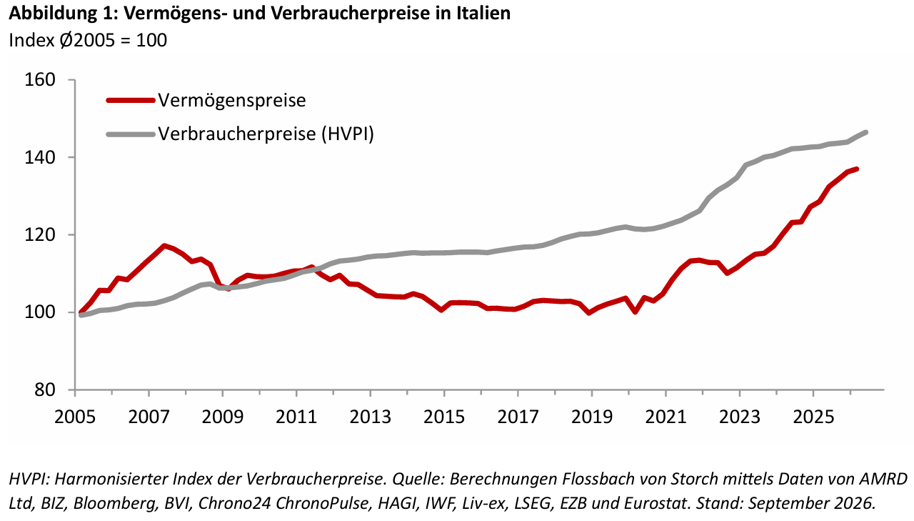 Vermögenspreisinflation in Italien: Schlechte Aussichten für jung und arm -