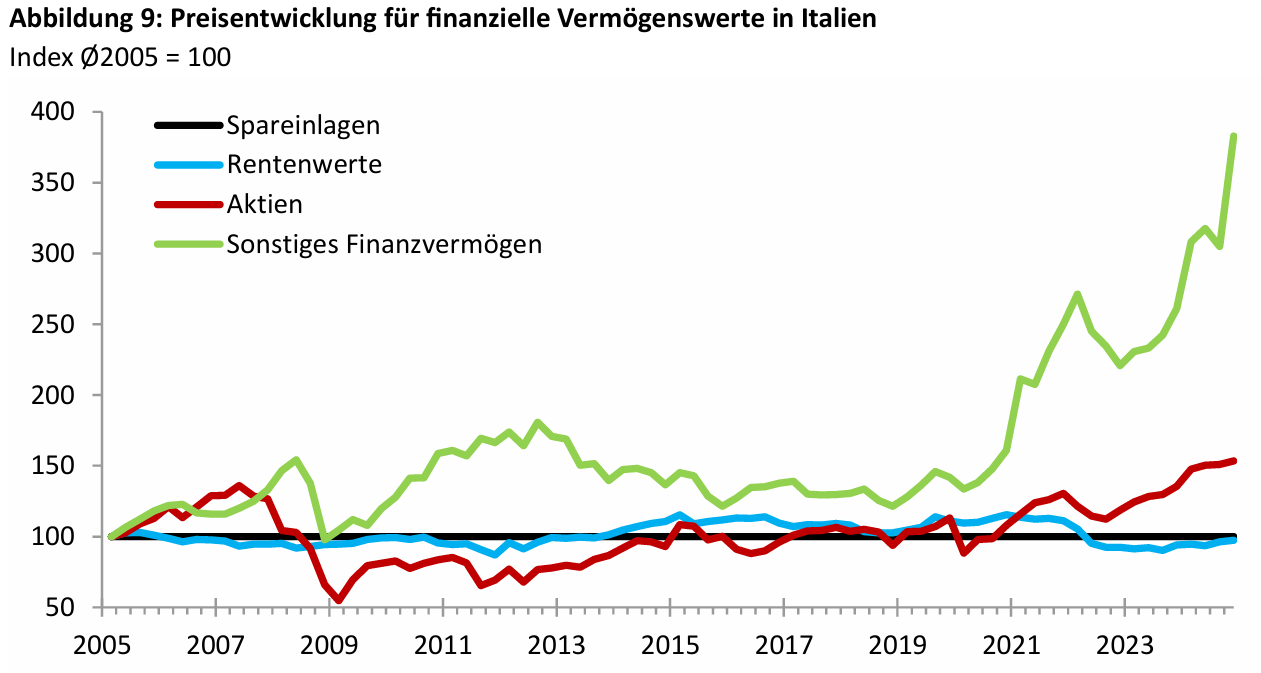 Vermögenspreisinflation in Italien: Schlechte Aussichten für jung und arm -