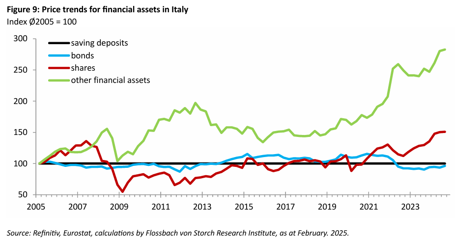 Asset price inflation in Italy: Dark outlook for the young and poor -