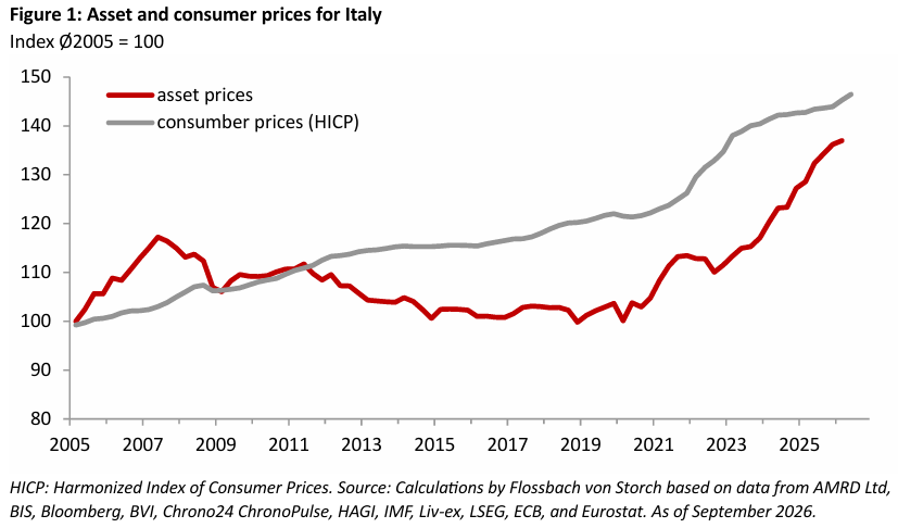 Asset price inflation in Italy: Dark outlook for the young and poor -