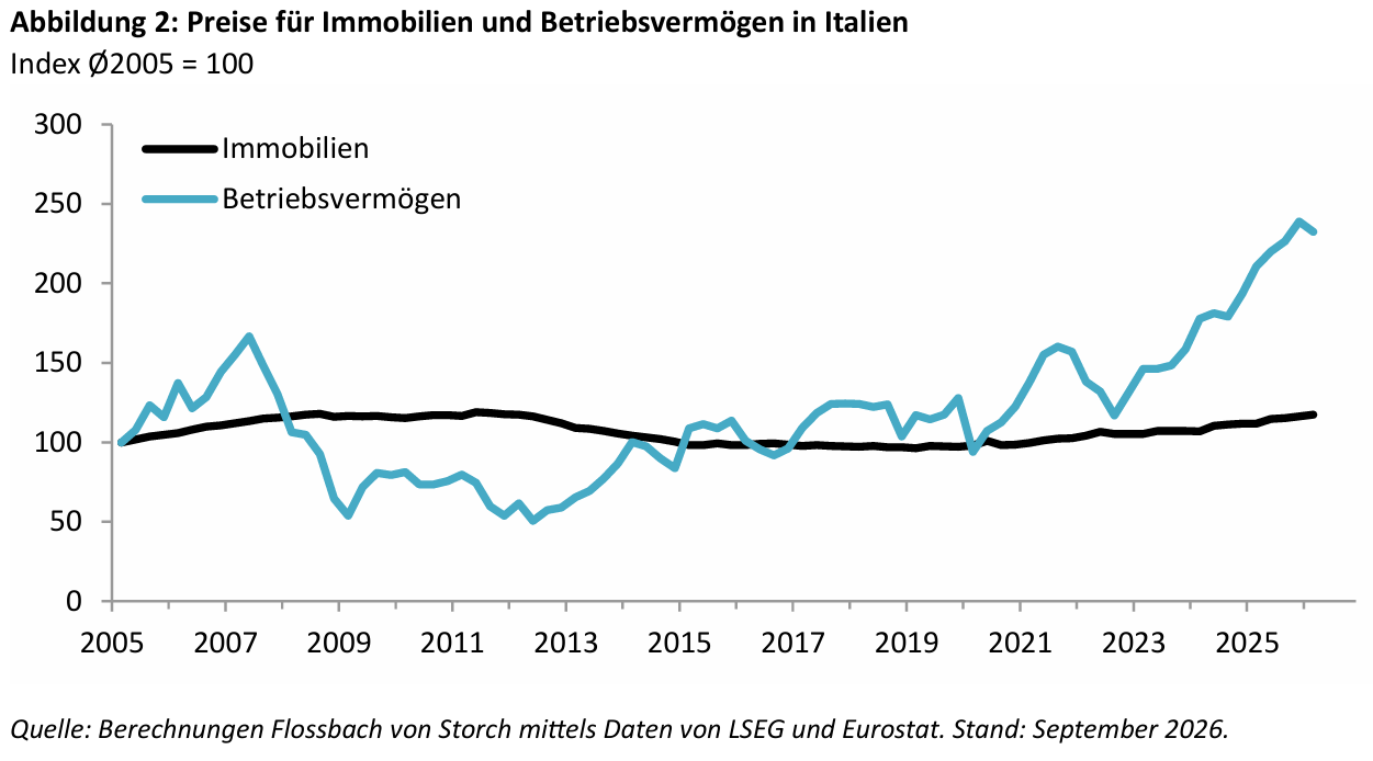Vermögenspreisinflation in Italien: Schlechte Aussichten für jung und arm -