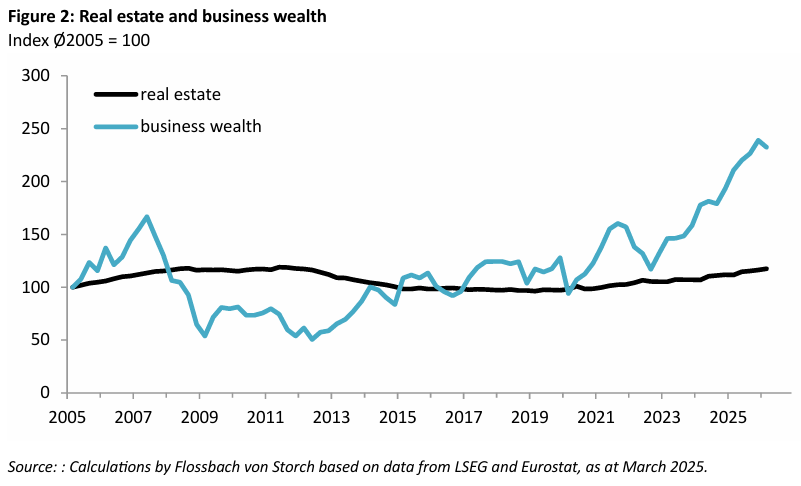 Asset price inflation in Italy: Dark outlook for the young and poor -