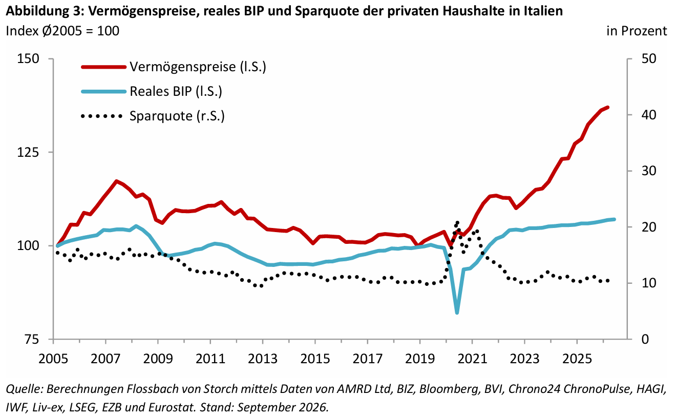 Vermögenspreisinflation in Italien: Schlechte Aussichten für jung und arm -