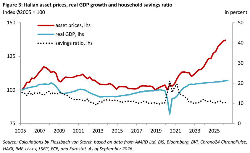 Asset price inflation in Italy: Dark outlook for the young and poor -