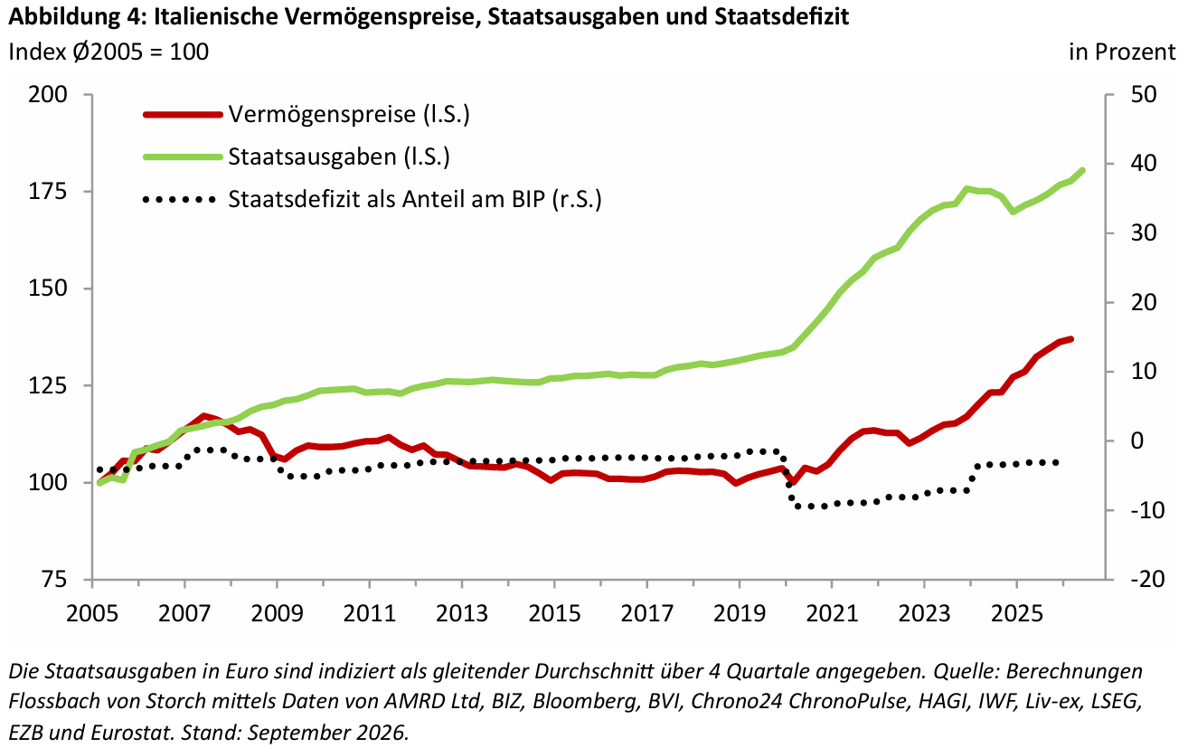 Vermögenspreisinflation in Italien: Schlechte Aussichten für jung und arm -