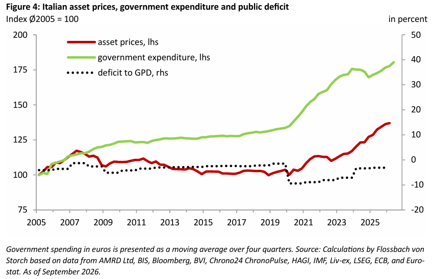 Asset price inflation in Italy: Dark outlook for the young and poor -