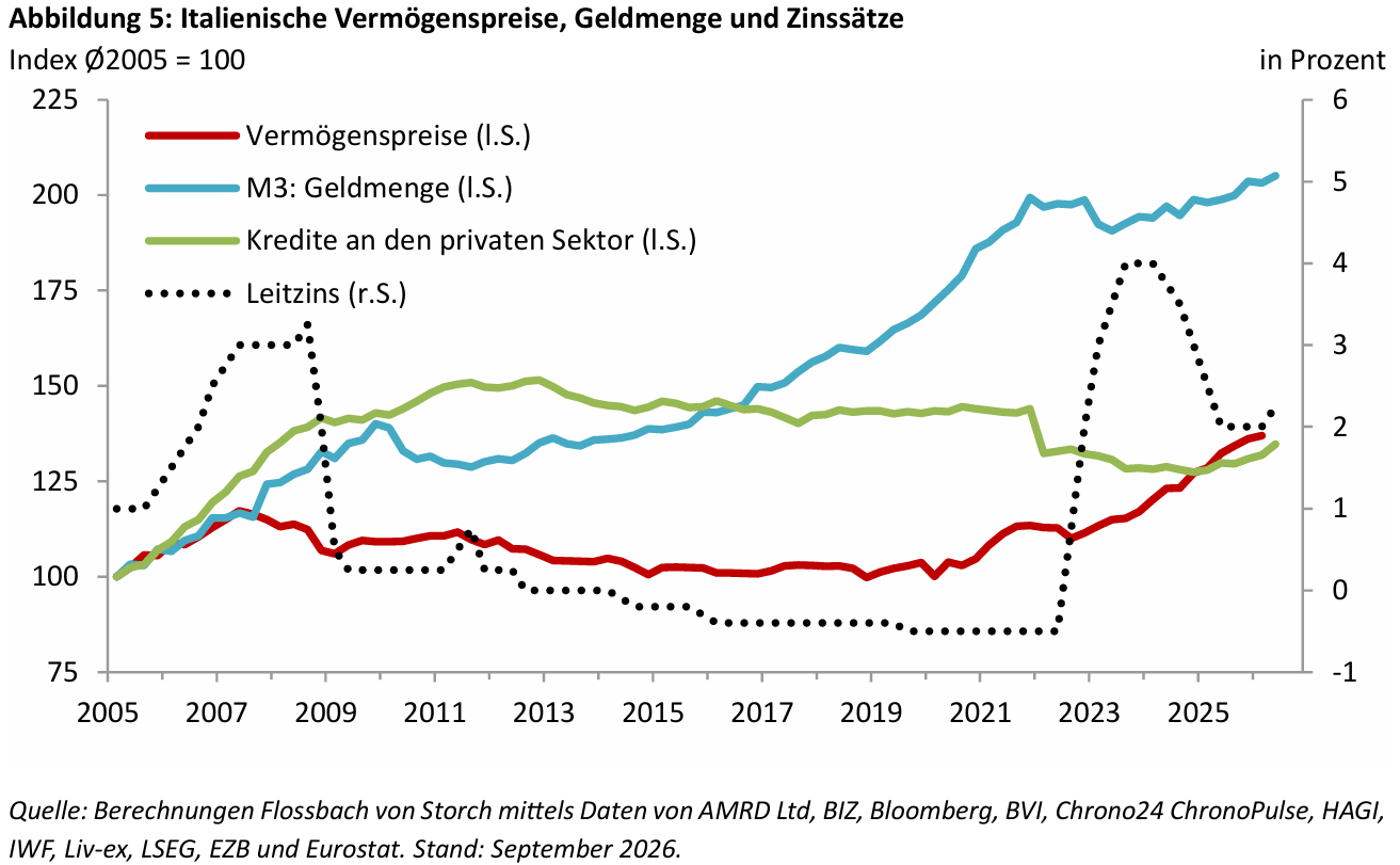 Vermögenspreisinflation in Italien: Schlechte Aussichten für jung und arm -