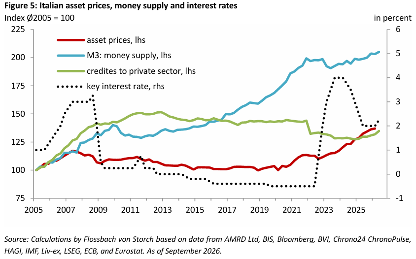 Asset price inflation in Italy: Dark outlook for the young and poor -