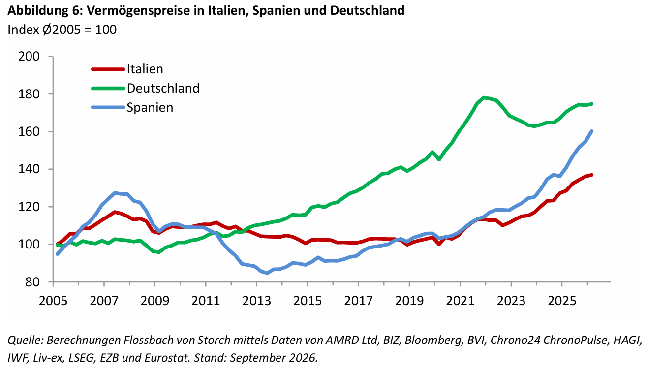Vermögenspreisinflation in Italien: Schlechte Aussichten für jung und arm -