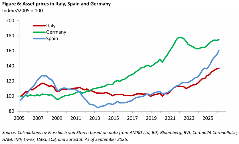 Asset price inflation in Italy: Dark outlook for the young and poor -