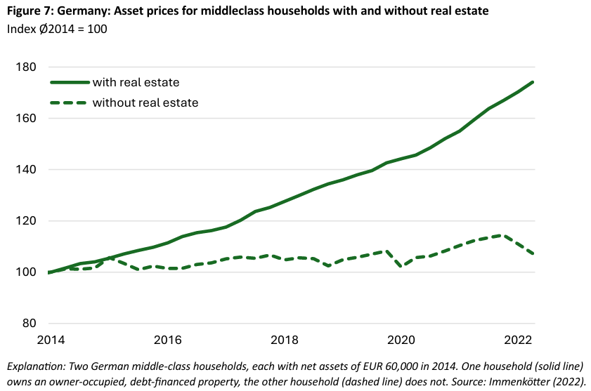Asset price inflation in Italy: Dark outlook for the young and poor -