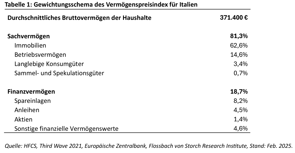 Vermögenspreisinflation in Italien: Schlechte Aussichten für jung und arm -