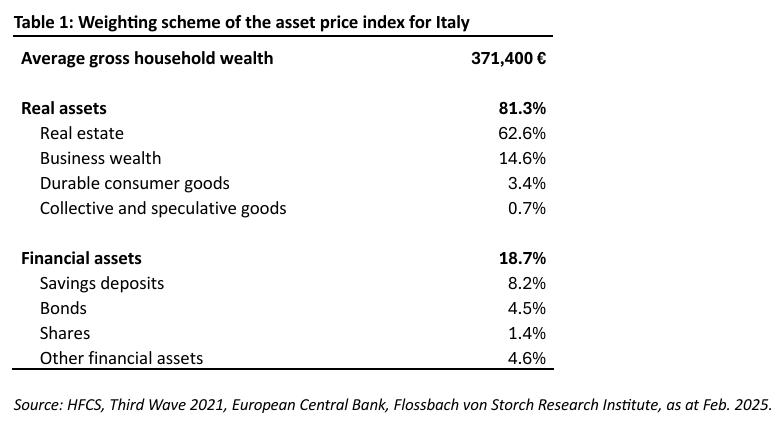 Asset price inflation in Italy: Dark outlook for the young and poor -