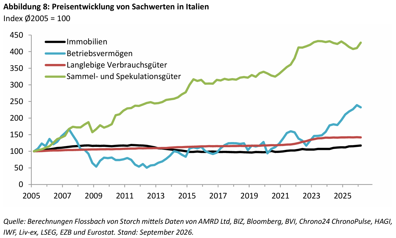 Vermögenspreisinflation in Italien: Schlechte Aussichten für jung und arm -