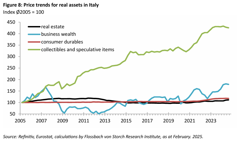 Asset price inflation in Italy: Dark outlook for the young and poor -