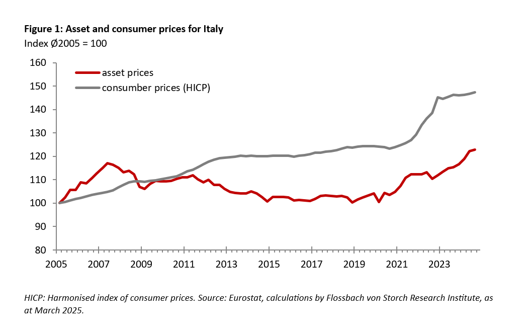 Asset price inflation in Italy -