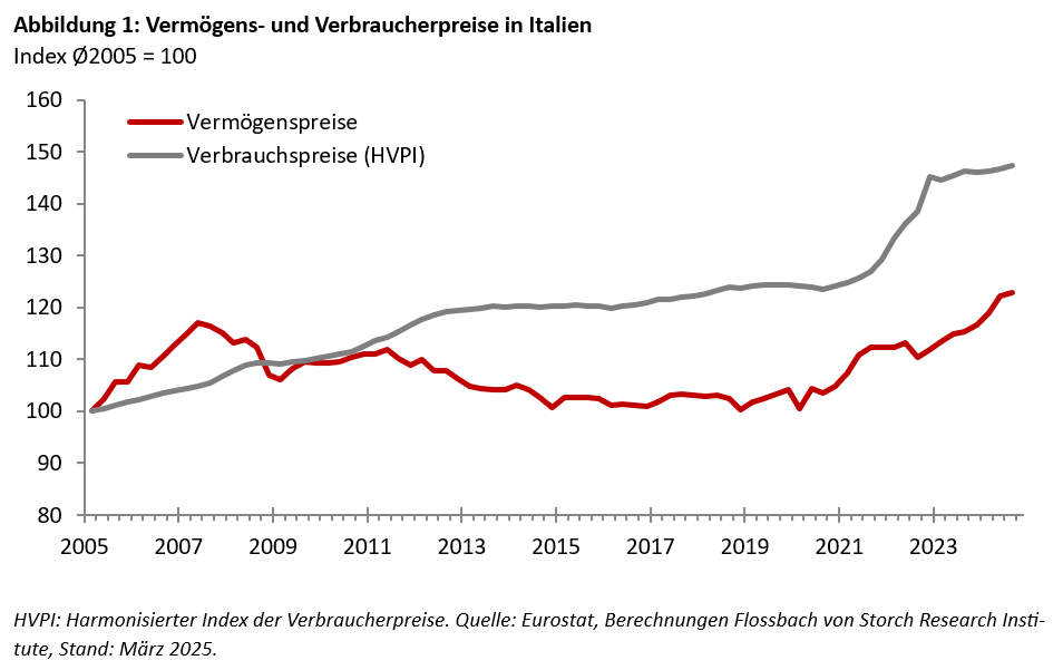 Vermögenspreisinflation in Italien: Die Jungen und Armen leiden -