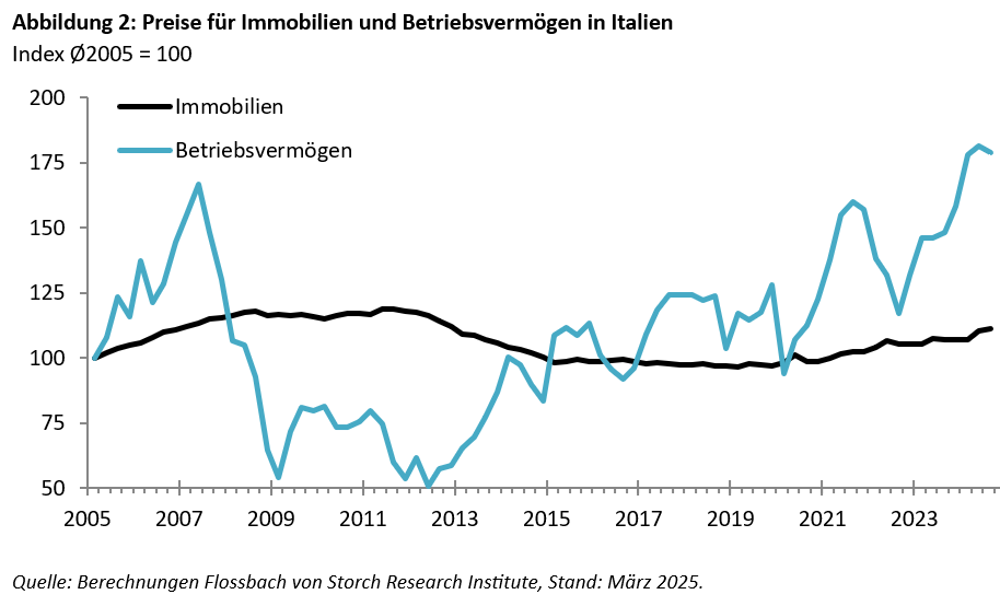 Vermögenspreisinflation in Italien: Die Jungen und Armen leiden -