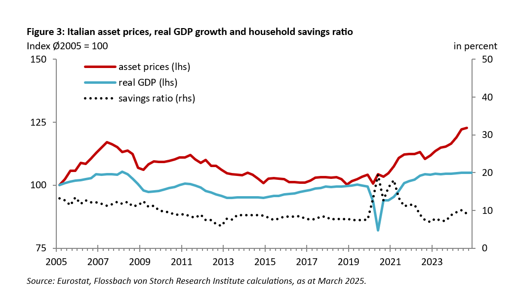 Asset price inflation in Italy -
