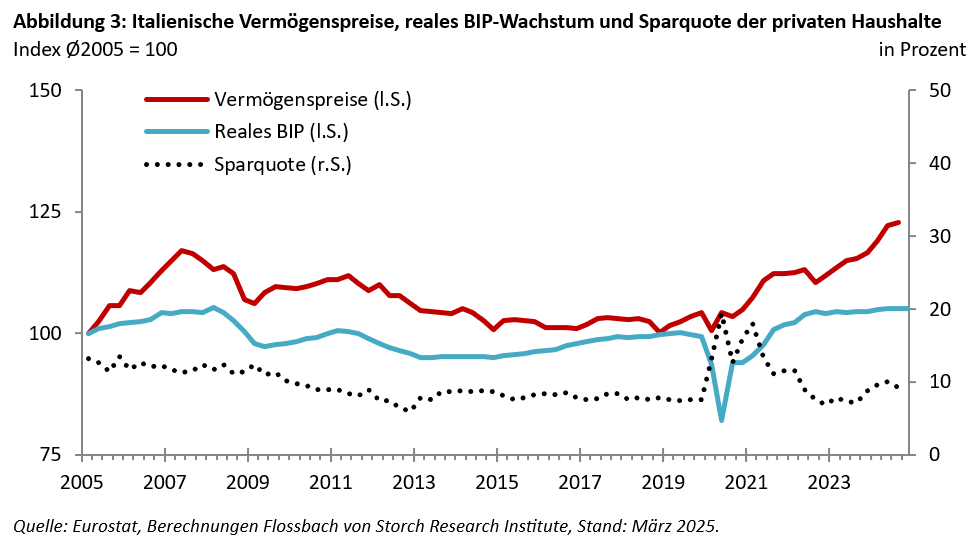Vermögenspreisinflation in Italien: Die Jungen und Armen leiden -