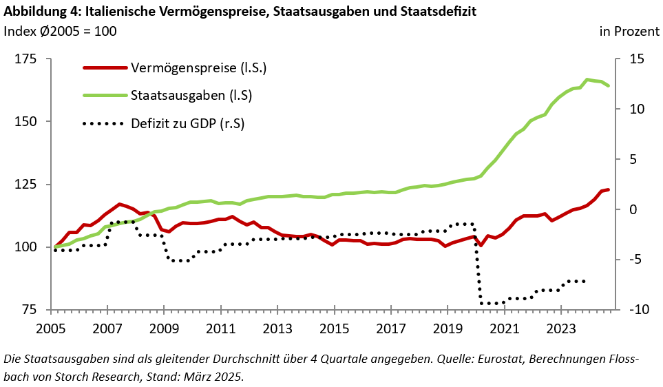 Vermögenspreisinflation in Italien: Die Jungen und Armen leiden -