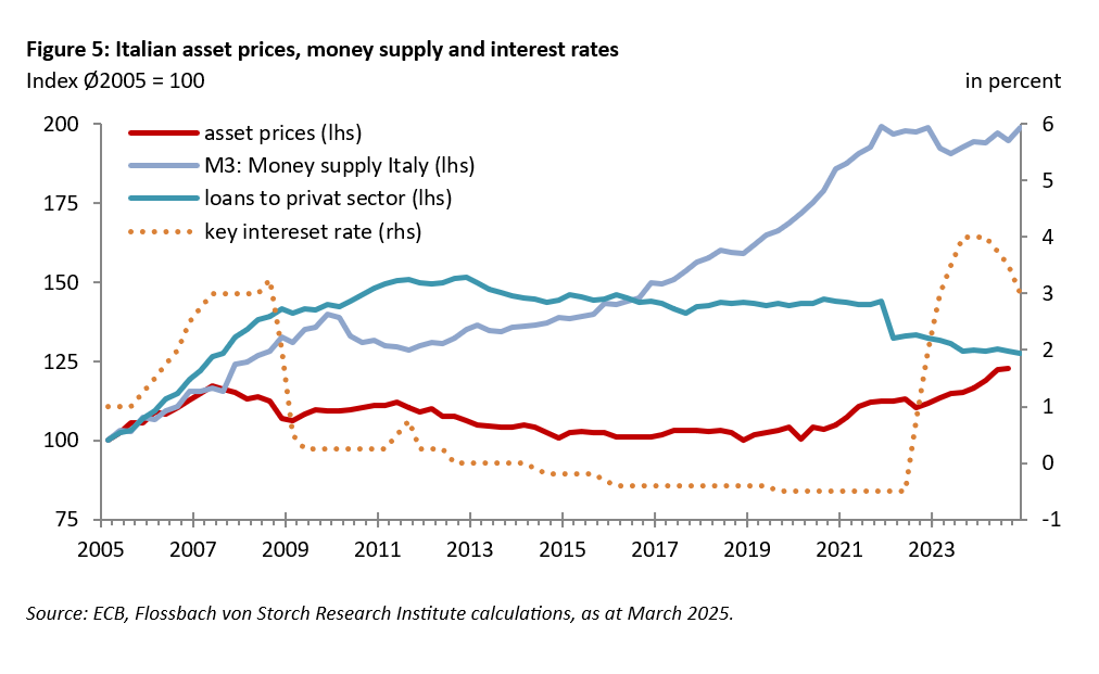 Asset price inflation in Italy -