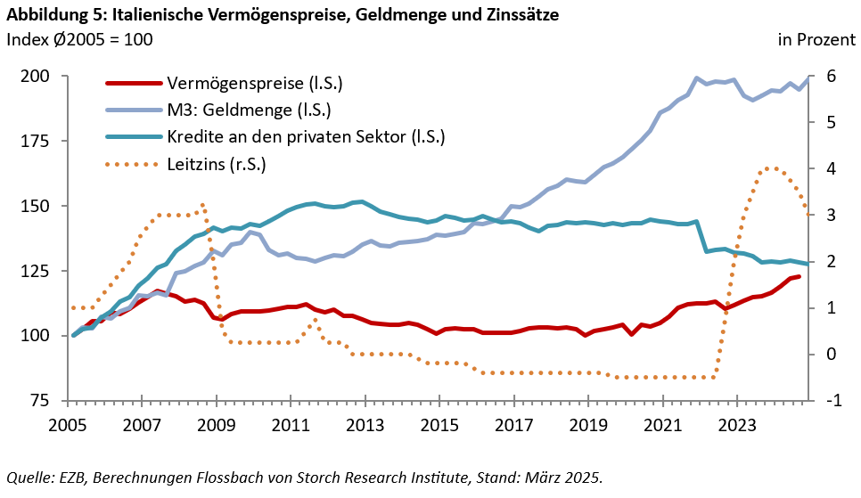 Vermögenspreisinflation in Italien: Die Jungen und Armen leiden -