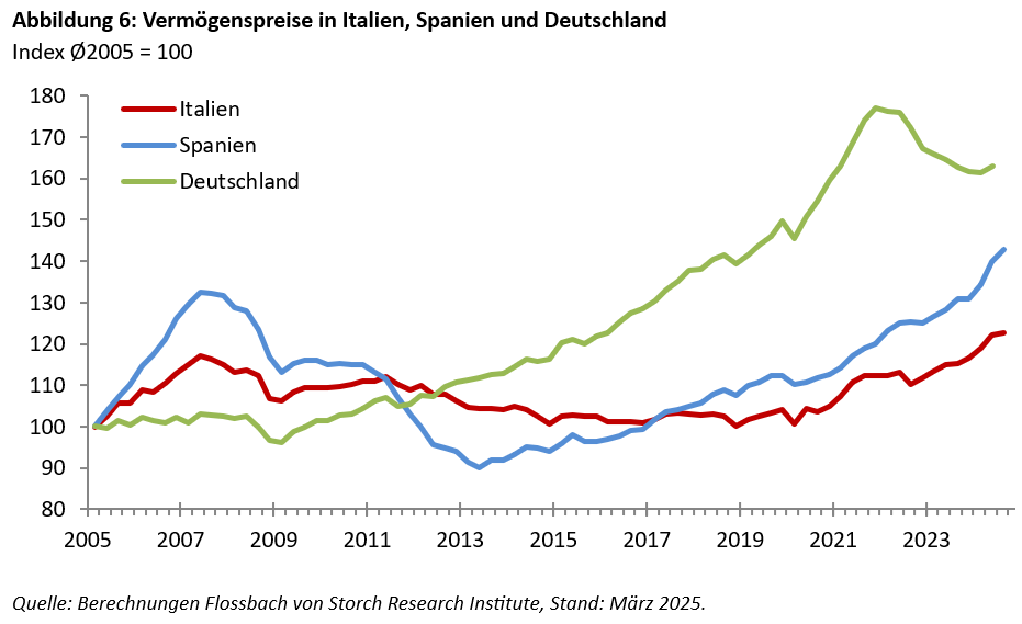 Vermögenspreisinflation in Italien: Die Jungen und Armen leiden -