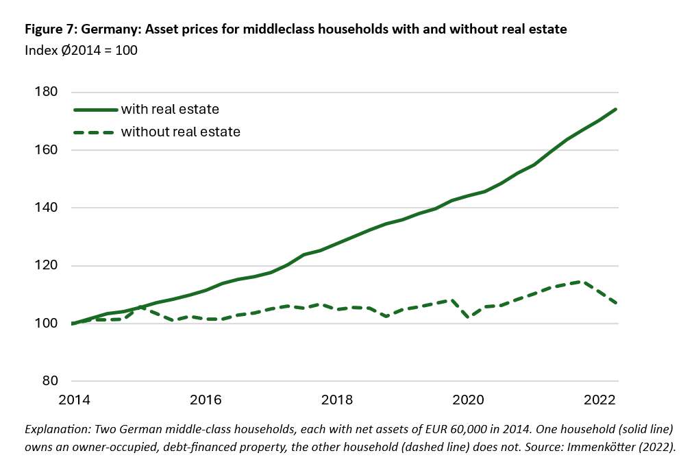 Asset price inflation in Italy -