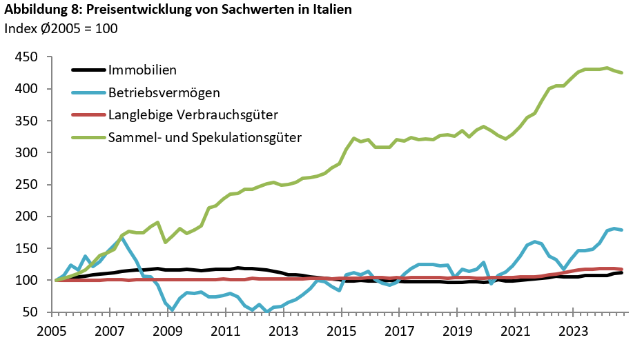 Vermögenspreisinflation in Italien: Die Jungen und Armen leiden -