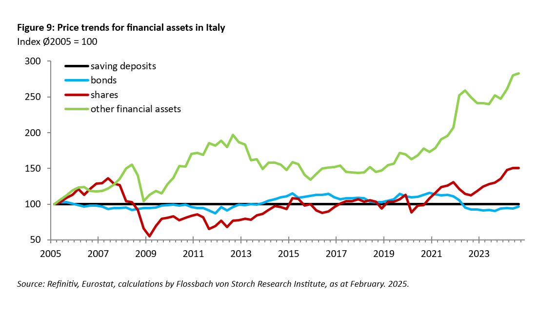 Asset price inflation in Italy -