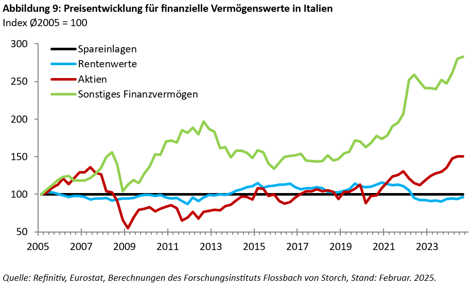 Vermögenspreisinflation in Italien: Die Jungen und Armen leiden -