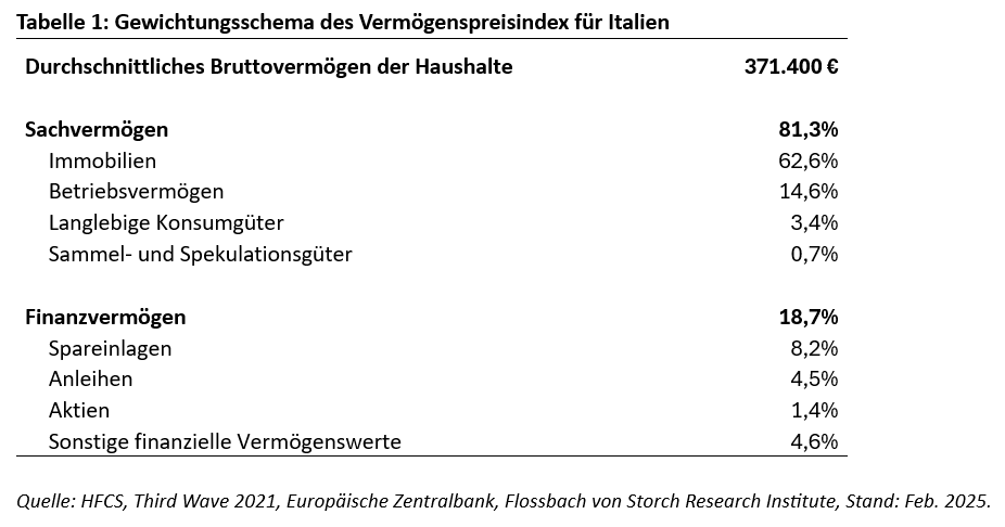 Vermögenspreisindex Italien -