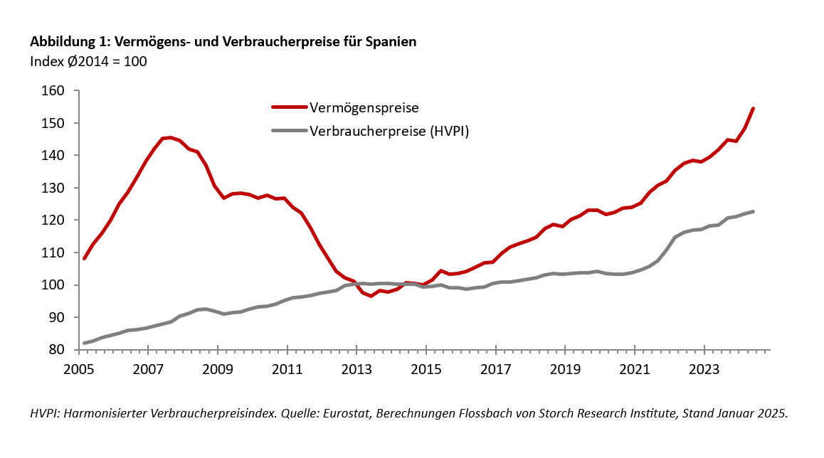 Vermögenspreisindex Spanien -