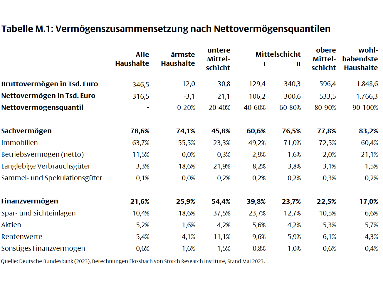 Vermögenspreisindex Deutschland -