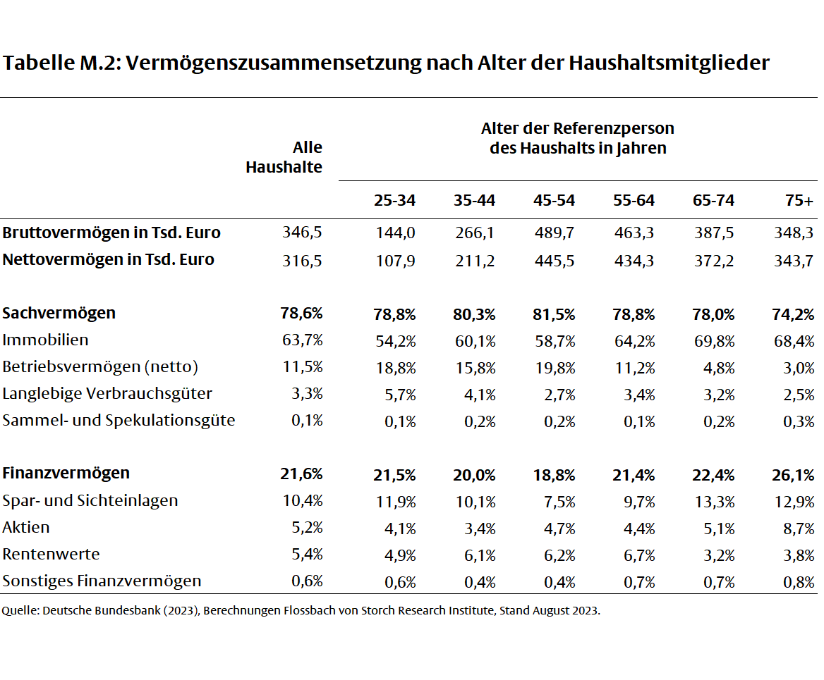 Vermögenspreisindex Deutschland -
