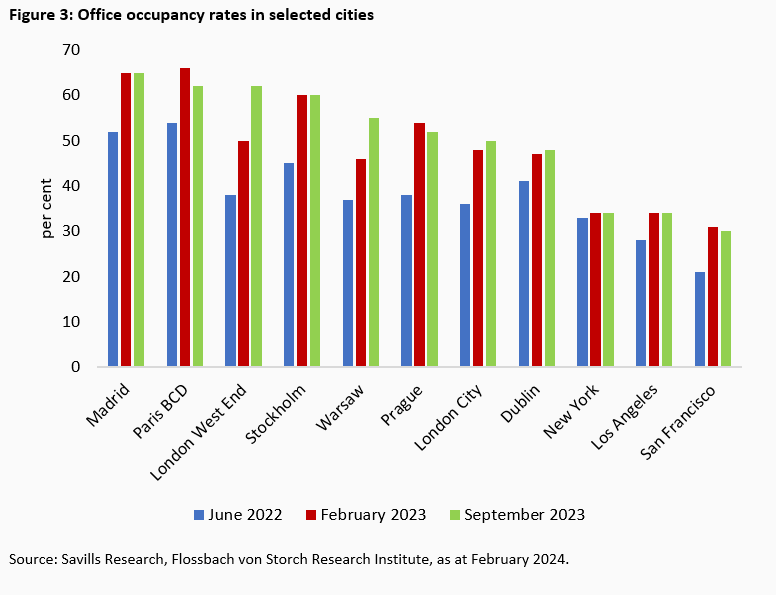 Commercial real estate: The great emptiness -